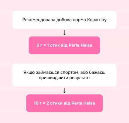 Чому Колаген може не працювати? - img-3 - Блог Perla Helsa