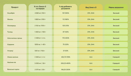 ТОП продуктів із найбільшим вмістом Омега-3 - img-3 - Блог Perla Helsa