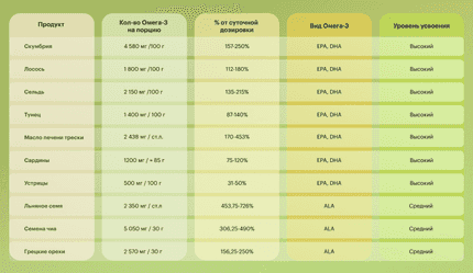 ТОП продуктов с наибольшим содержанием Омега-3 - img-3 - Блог Perla Helsa