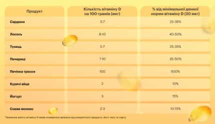 Як отримати вітамін D з продуктів? - img-5 - Блог Perla Helsa