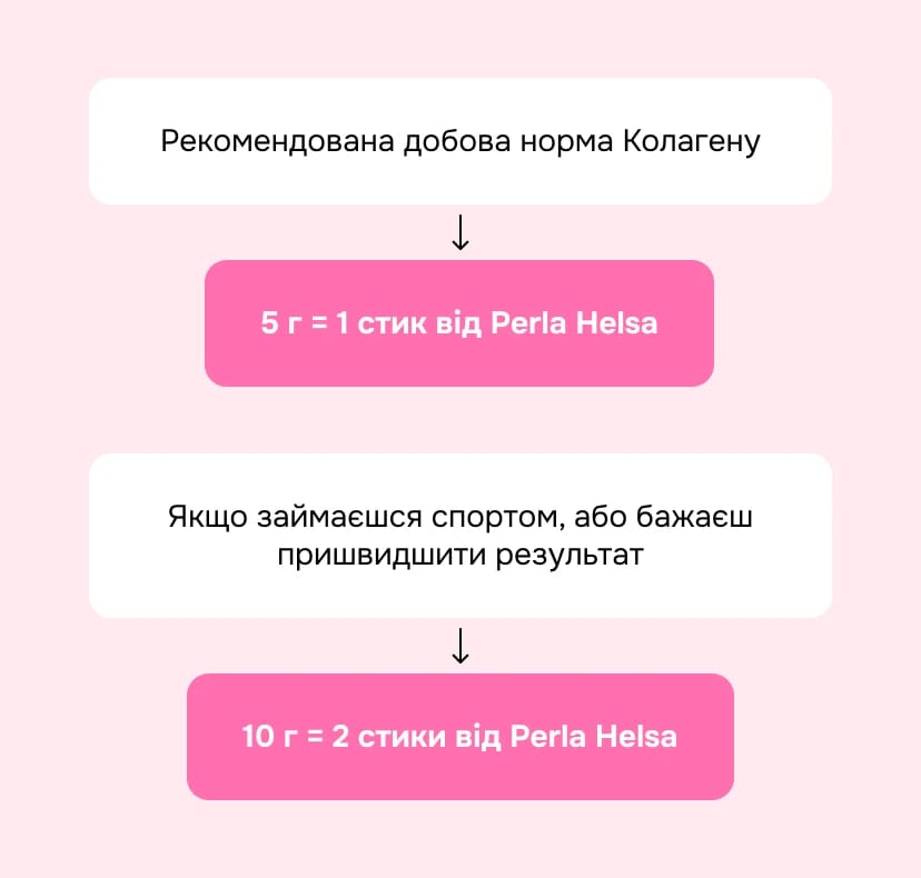 Чому Колаген може не працювати? - img-3 - Блог Perla Helsa